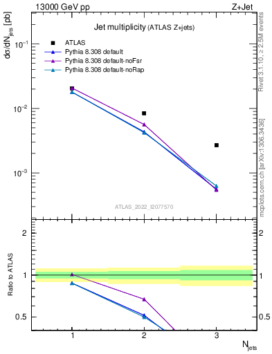 Plot of njets in 13000 GeV pp collisions