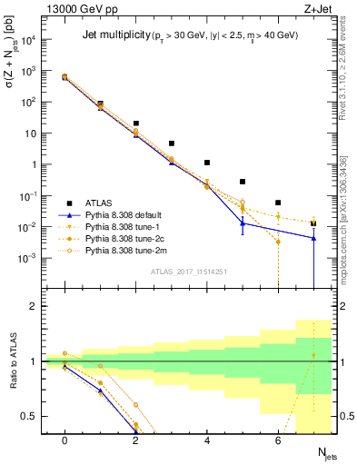 Plot of njets in 13000 GeV pp collisions