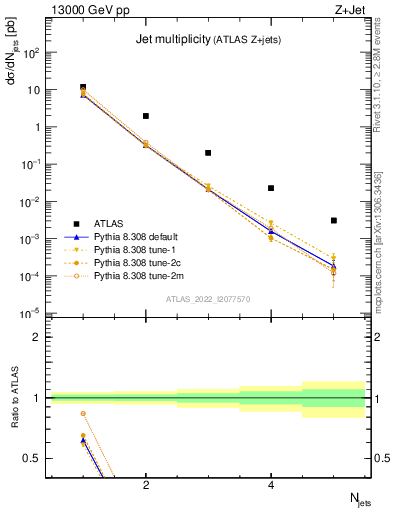 Plot of njets in 13000 GeV pp collisions