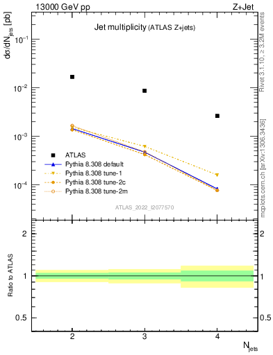 Plot of njets in 13000 GeV pp collisions