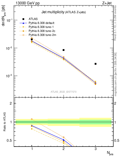 Plot of njets in 13000 GeV pp collisions