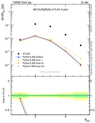 Plot of njets in 13000 GeV pp collisions