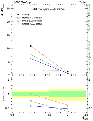 Plot of njets in 13000 GeV pp collisions