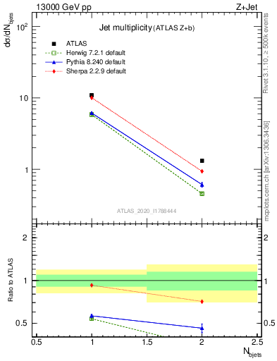 Plot of njets in 13000 GeV pp collisions