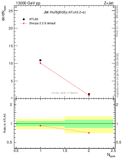 Plot of njets in 13000 GeV pp collisions