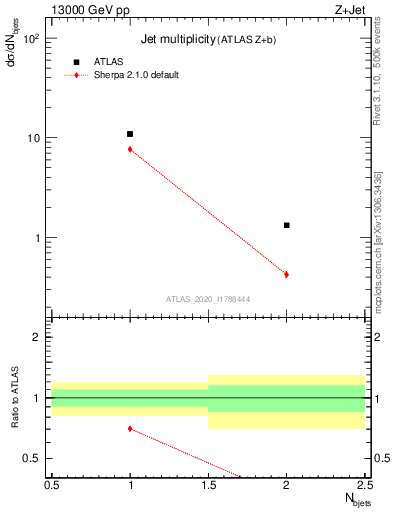 Plot of njets in 13000 GeV pp collisions