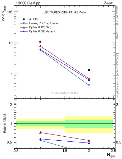 Plot of njets in 13000 GeV pp collisions