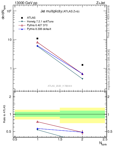 Plot of njets in 13000 GeV pp collisions