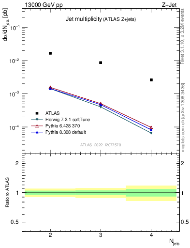 Plot of njets in 13000 GeV pp collisions