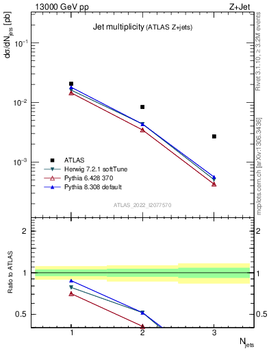 Plot of njets in 13000 GeV pp collisions