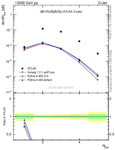 Plot of njets in 13000 GeV pp collisions