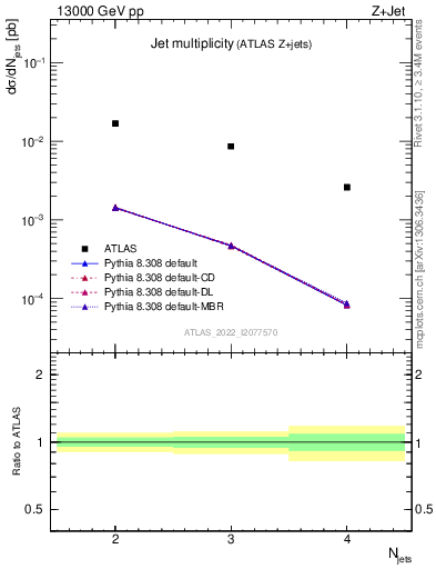 Plot of njets in 13000 GeV pp collisions