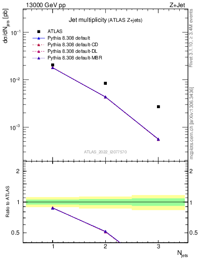 Plot of njets in 13000 GeV pp collisions