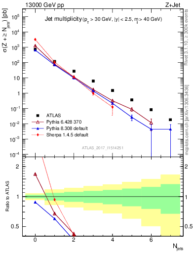 Plot of njets in 13000 GeV pp collisions