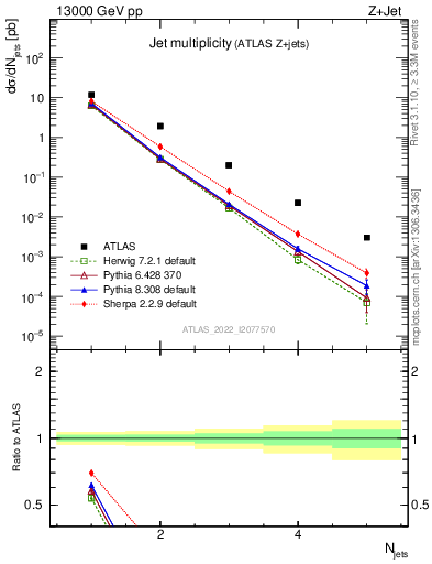 Plot of njets in 13000 GeV pp collisions