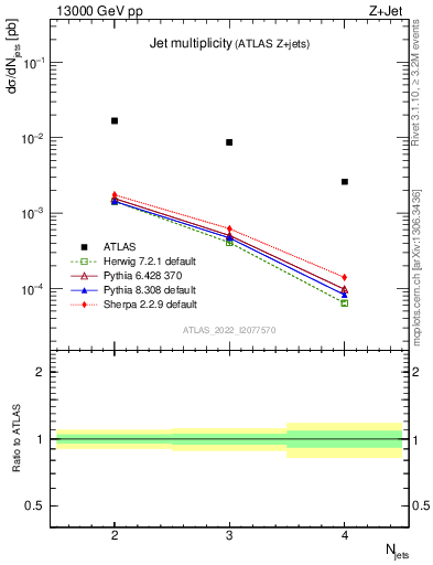 Plot of njets in 13000 GeV pp collisions