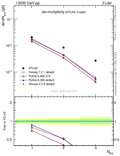 Plot of njets in 13000 GeV pp collisions