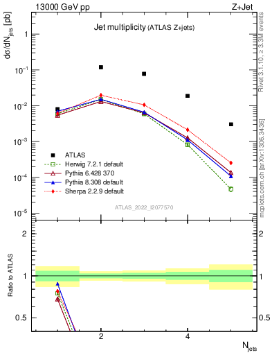 Plot of njets in 13000 GeV pp collisions