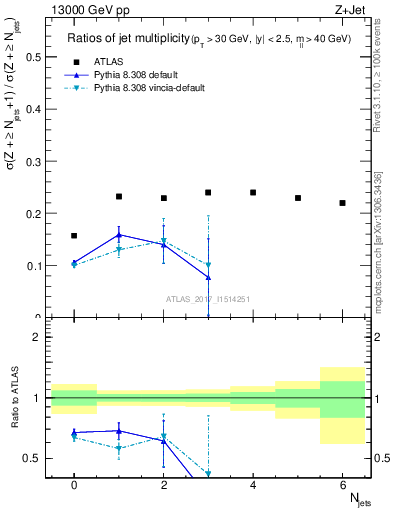 Plot of njetsR in 13000 GeV pp collisions