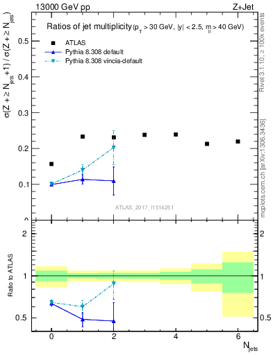 Plot of njetsR in 13000 GeV pp collisions