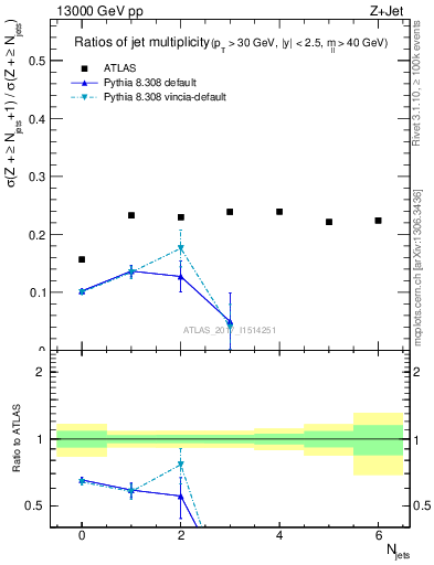 Plot of njetsR in 13000 GeV pp collisions