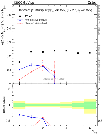 Plot of njetsR in 13000 GeV pp collisions