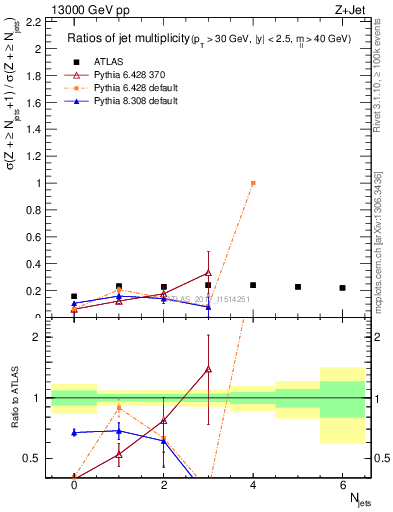 Plot of njetsR in 13000 GeV pp collisions