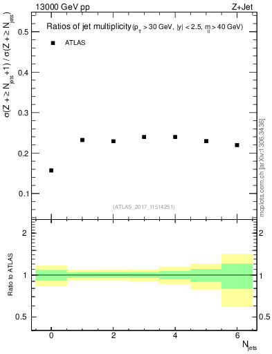 Plot of njetsR in 13000 GeV pp collisions