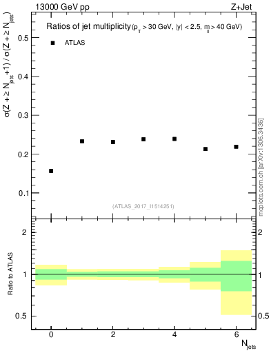 Plot of njetsR in 13000 GeV pp collisions