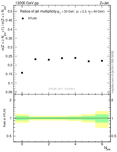 Plot of njetsR in 13000 GeV pp collisions