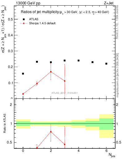 Plot of njetsR in 13000 GeV pp collisions