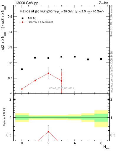 Plot of njetsR in 13000 GeV pp collisions