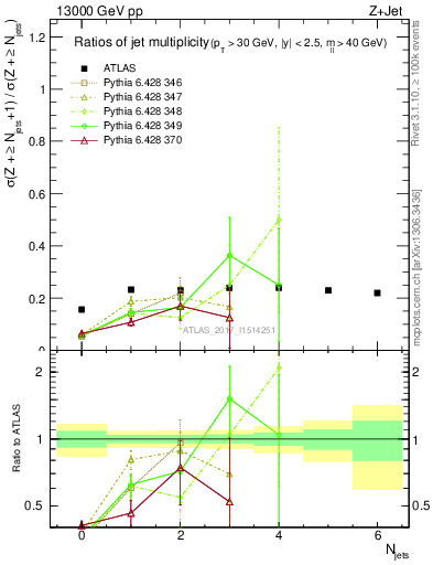 Plot of njetsR in 13000 GeV pp collisions