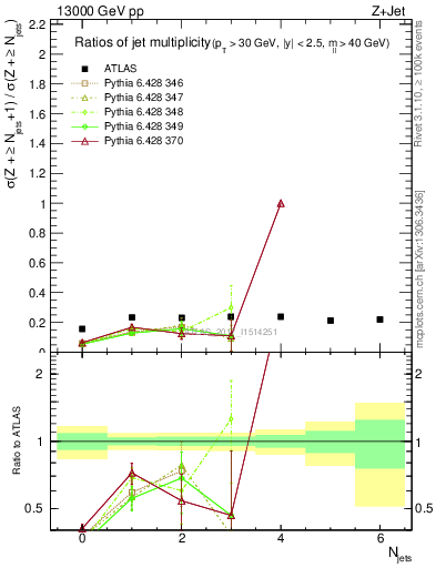 Plot of njetsR in 13000 GeV pp collisions