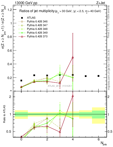 Plot of njetsR in 13000 GeV pp collisions