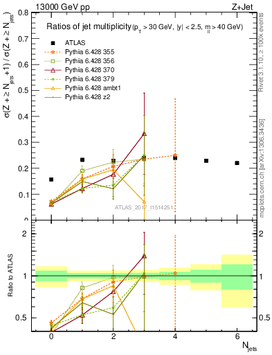 Plot of njetsR in 13000 GeV pp collisions