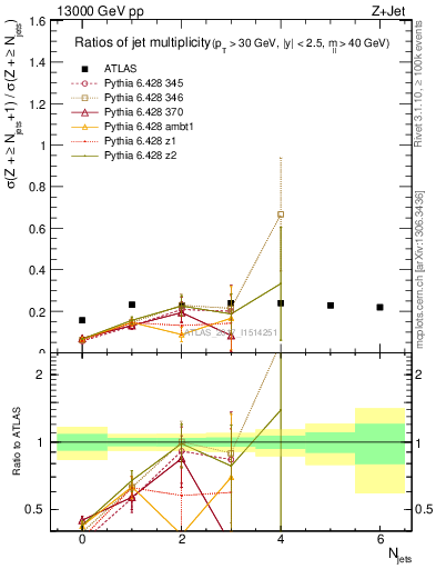 Plot of njetsR in 13000 GeV pp collisions