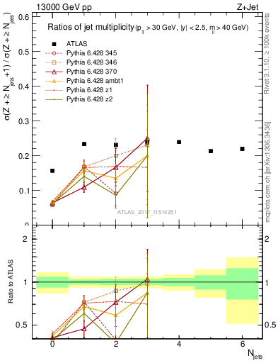 Plot of njetsR in 13000 GeV pp collisions