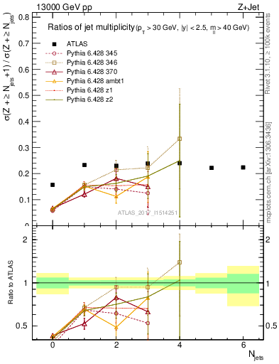 Plot of njetsR in 13000 GeV pp collisions