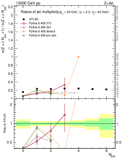 Plot of njetsR in 13000 GeV pp collisions