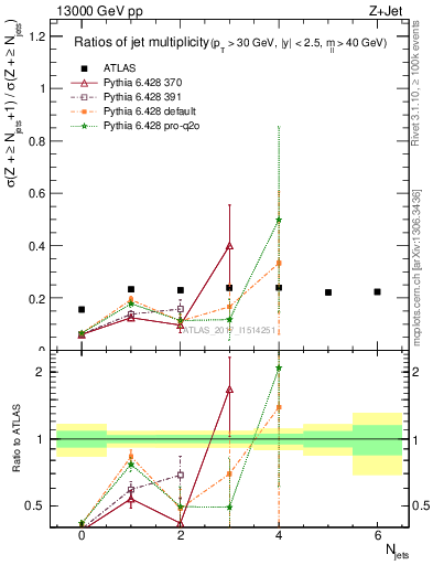 Plot of njetsR in 13000 GeV pp collisions