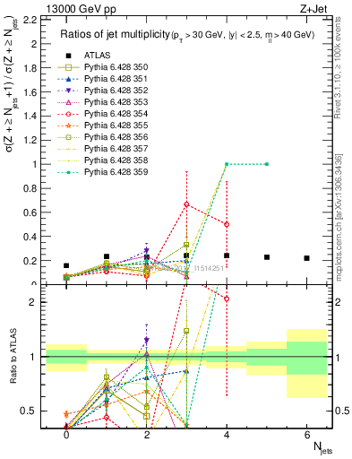 Plot of njetsR in 13000 GeV pp collisions