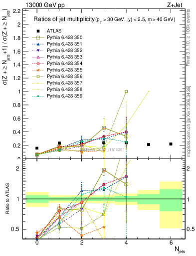 Plot of njetsR in 13000 GeV pp collisions