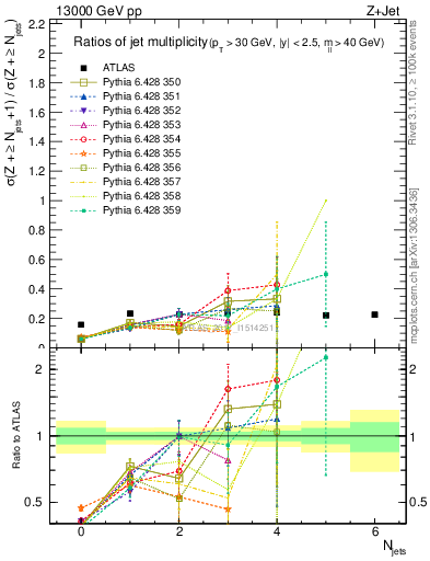 Plot of njetsR in 13000 GeV pp collisions