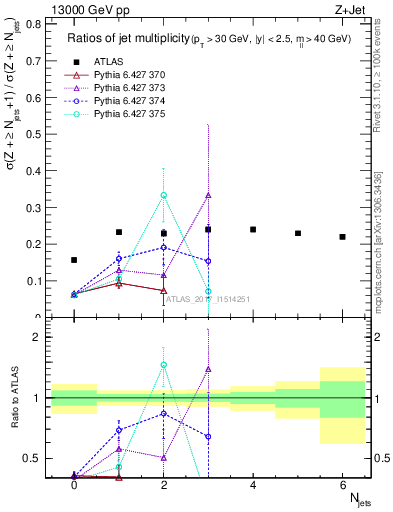 Plot of njetsR in 13000 GeV pp collisions