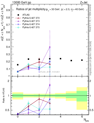 Plot of njetsR in 13000 GeV pp collisions