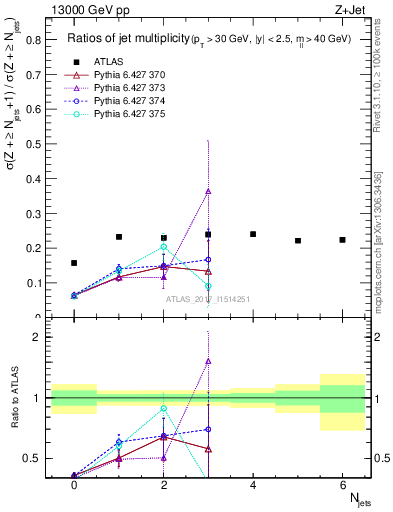 Plot of njetsR in 13000 GeV pp collisions