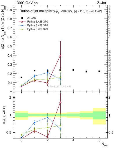 Plot of njetsR in 13000 GeV pp collisions