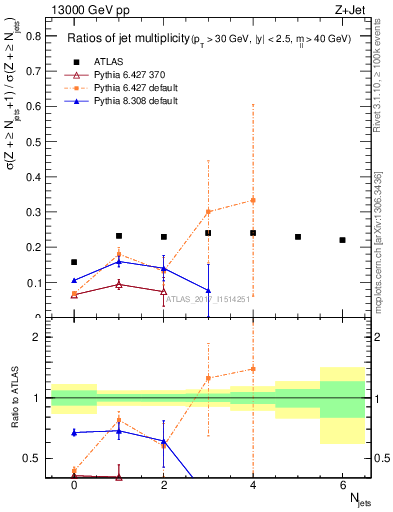 Plot of njetsR in 13000 GeV pp collisions