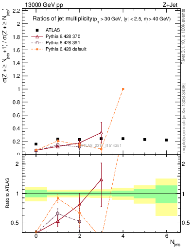 Plot of njetsR in 13000 GeV pp collisions